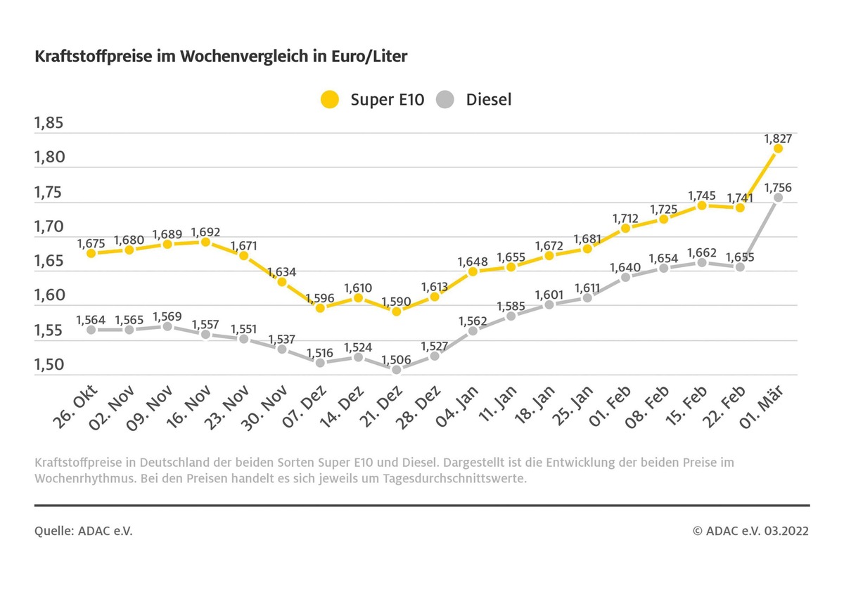 Ukraine-Krieg Lässt Spritpreise In Die Höhe Schnellen / Diesel Im ...